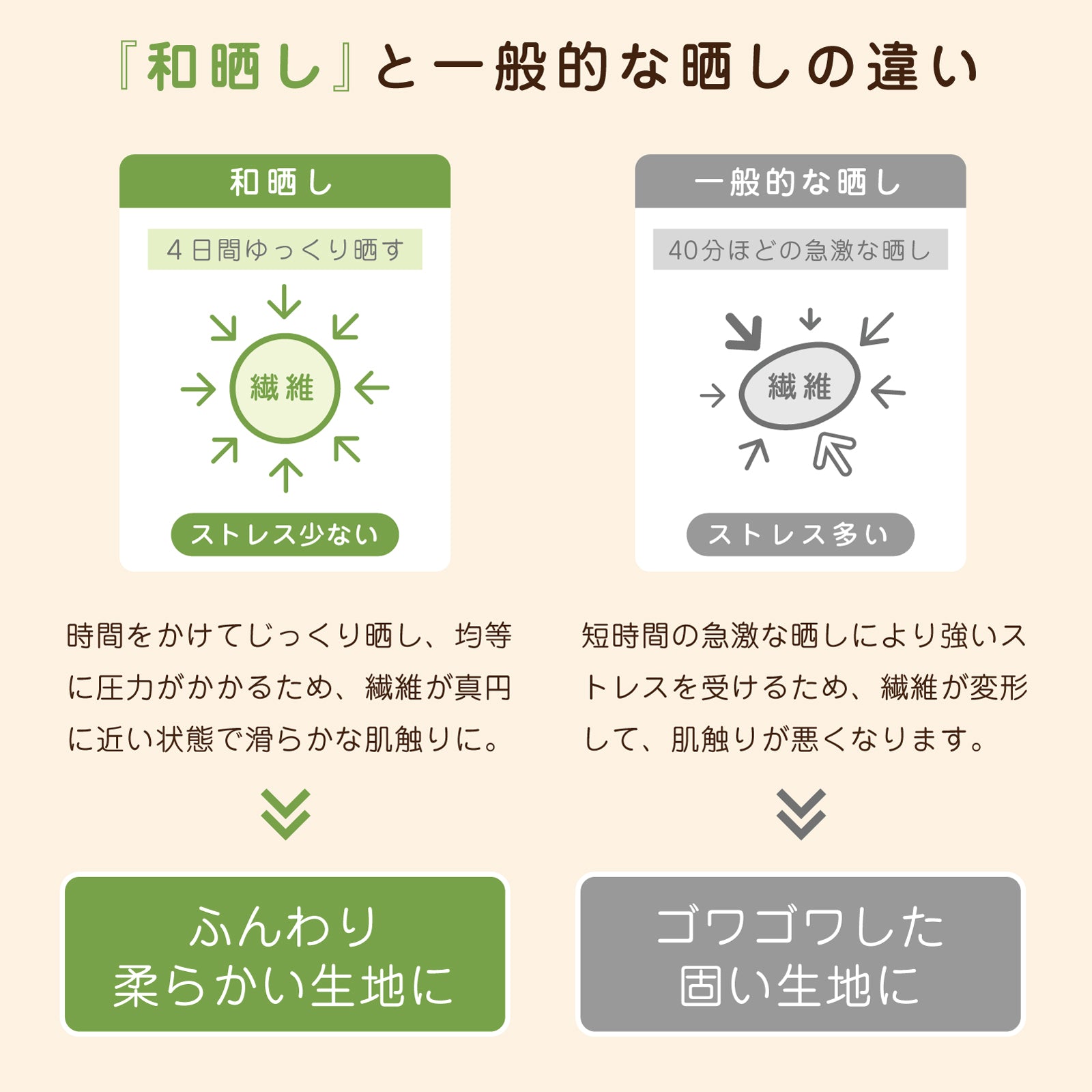 ベビー 敷パッド ベビーサイズ 70×120cm ベビー 敷パッド ミニベビーサイズ 60×90cm 敷きパッド 和晒し キルトパッド  日本製 和晒 綿 コットン ガーゼ 寝汗 洗える ウォッシャブル 洗濯 赤ちゃん 子供 肌触り 無地 安心 日本製